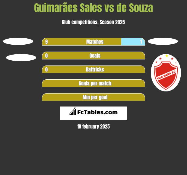 Guimarães Sales vs de Souza h2h player stats