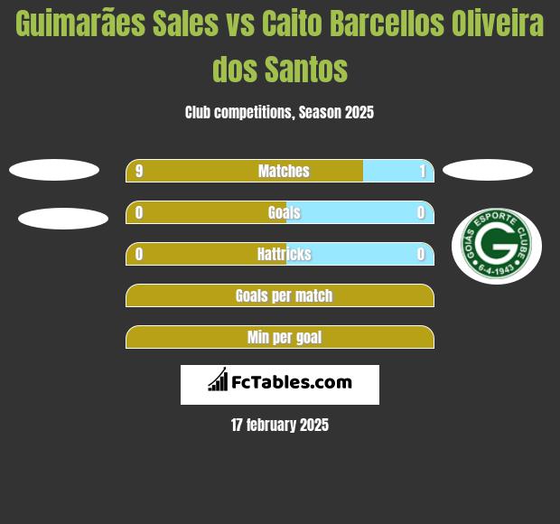 Guimarães Sales vs Caito Barcellos Oliveira dos Santos h2h player stats