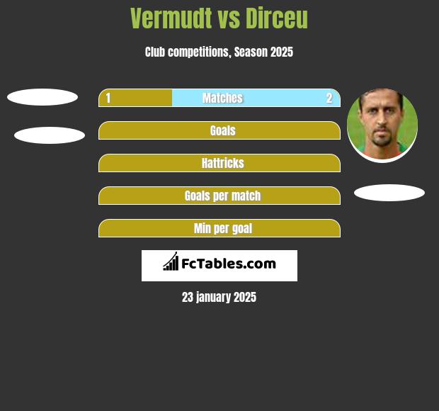 Vermudt vs Dirceu h2h player stats