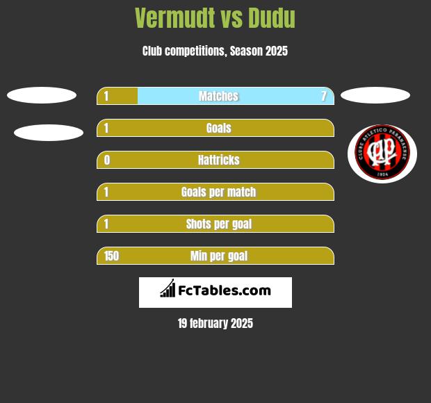 Vermudt vs Dudu h2h player stats