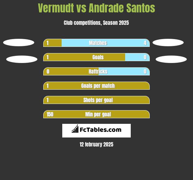 Vermudt vs Andrade Santos h2h player stats