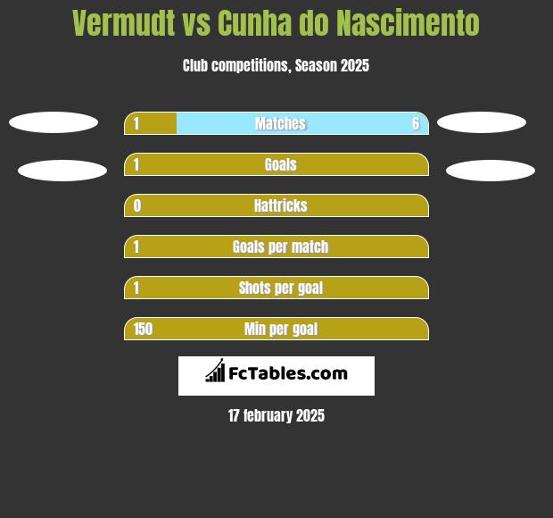 Vermudt vs Cunha do Nascimento h2h player stats