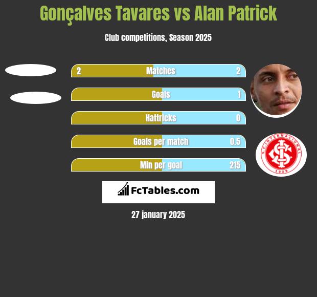 Gonçalves Tavares vs Alan Patrick h2h player stats