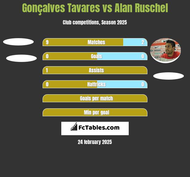 Gonçalves Tavares vs Alan Ruschel h2h player stats