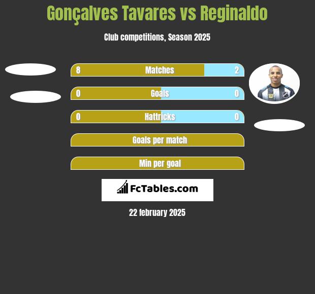 Gonçalves Tavares vs Reginaldo h2h player stats