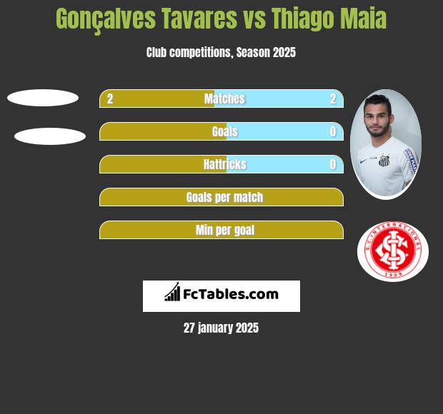 Gonçalves Tavares vs Thiago Maia h2h player stats