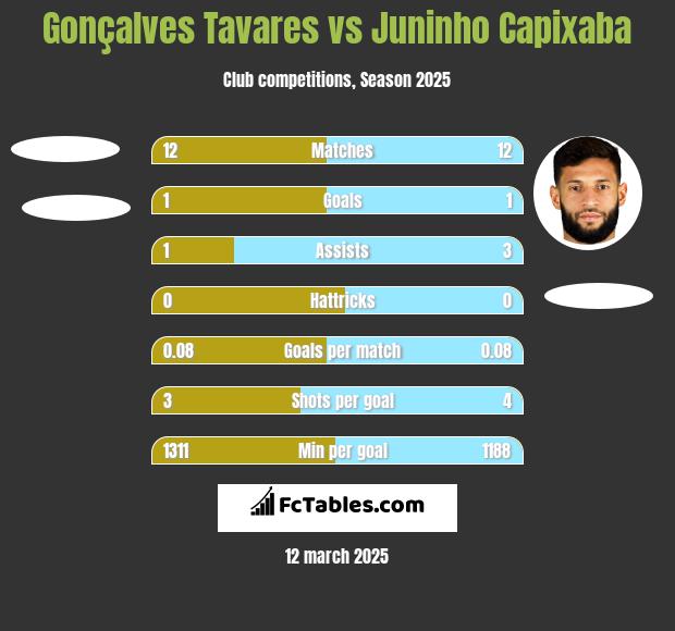 Gonçalves Tavares vs Juninho Capixaba h2h player stats