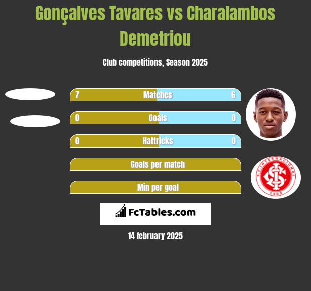 Gonçalves Tavares vs Charalambos Demetriou h2h player stats