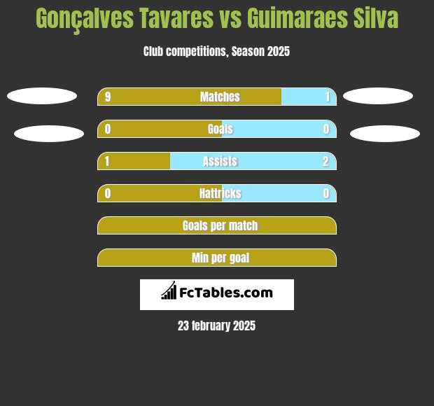 Gonçalves Tavares vs Guimaraes Silva h2h player stats