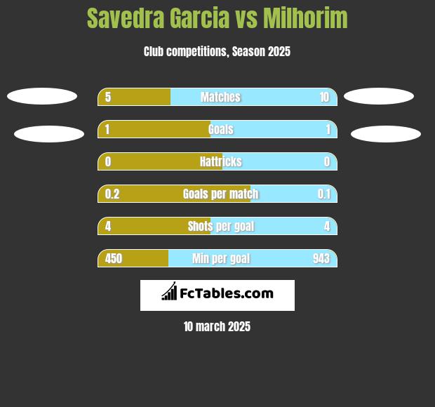 Savedra Garcia vs Milhorim h2h player stats