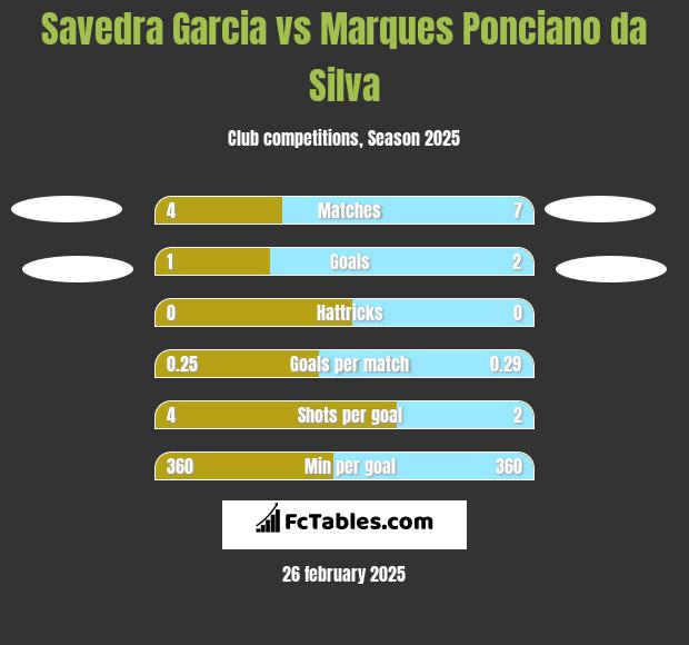 Savedra Garcia vs Marques Ponciano da Silva h2h player stats