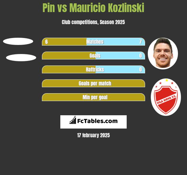 Pin vs Mauricio Kozlinski h2h player stats