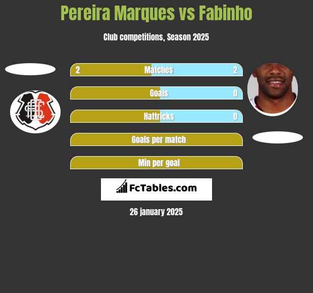 Pereira Marques vs Fabinho h2h player stats