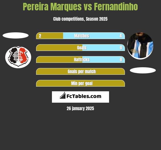 Pereira Marques vs Fernandinho h2h player stats