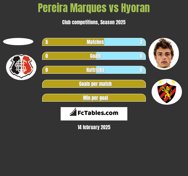 Pereira Marques vs Hyoran h2h player stats