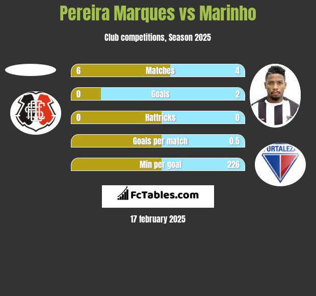 Pereira Marques vs Marinho h2h player stats