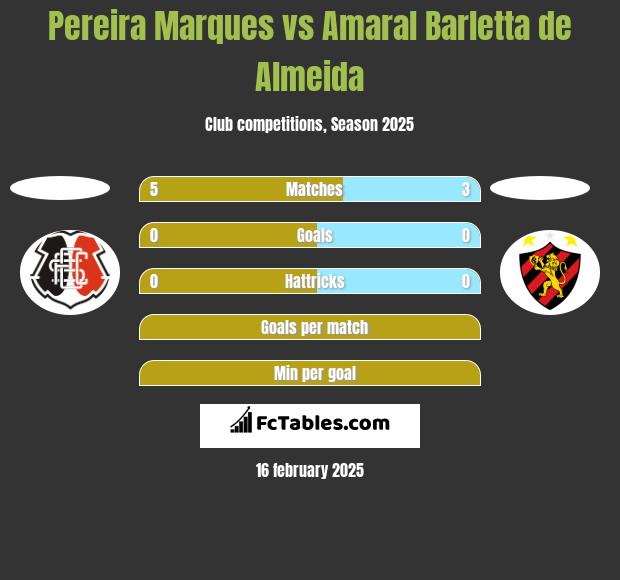 Pereira Marques vs Amaral Barletta de Almeida h2h player stats