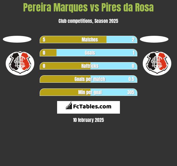 Pereira Marques vs Pires da Rosa h2h player stats