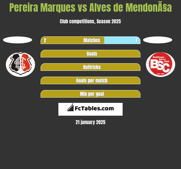 Pereira Marques vs Alves de MendonÃ§a h2h player stats