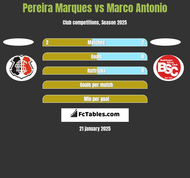 Pereira Marques vs Marco Antonio h2h player stats