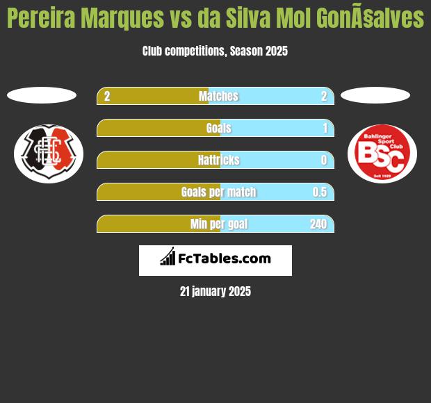 Pereira Marques vs da Silva Mol GonÃ§alves h2h player stats