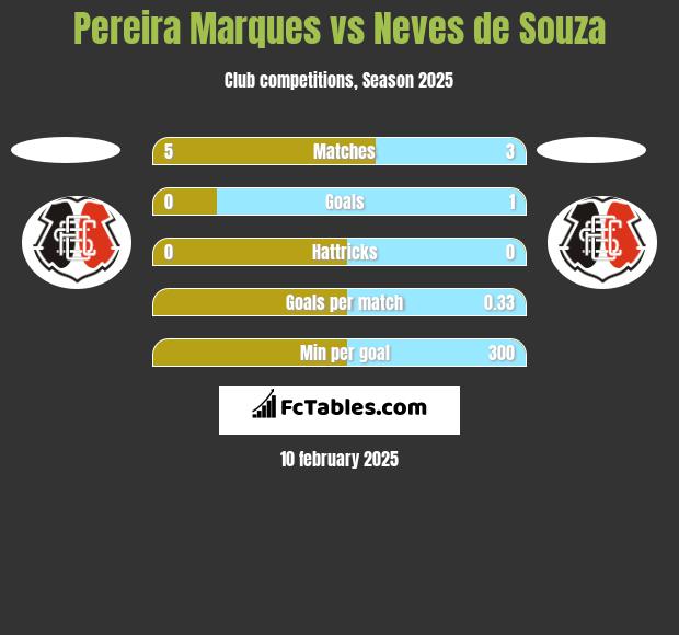 Pereira Marques vs Neves de Souza h2h player stats