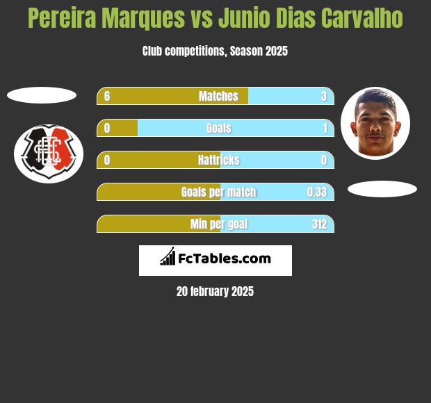 Pereira Marques vs Junio Dias Carvalho h2h player stats