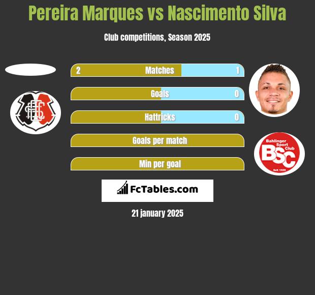 Pereira Marques vs Nascimento Silva h2h player stats