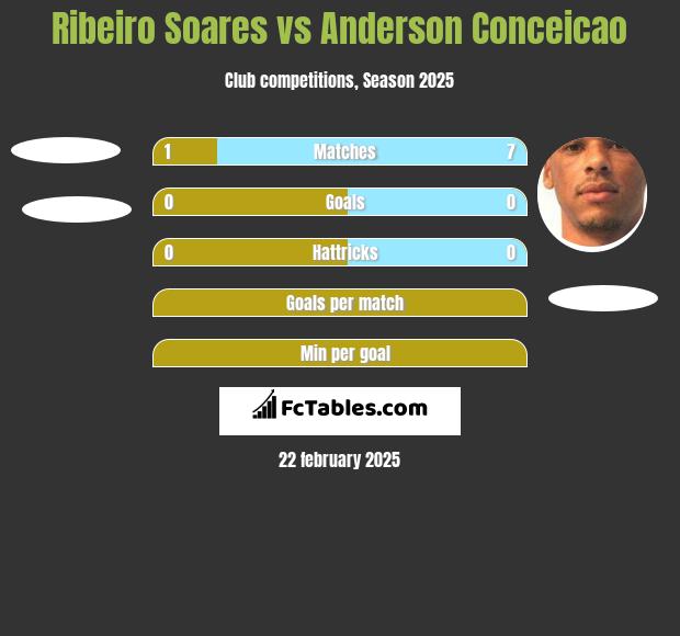 Ribeiro Soares vs Anderson Conceicao h2h player stats