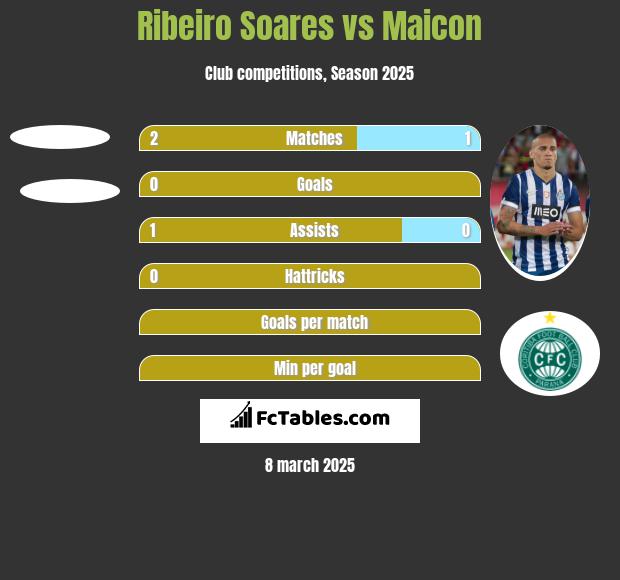 Ribeiro Soares vs Maicon h2h player stats