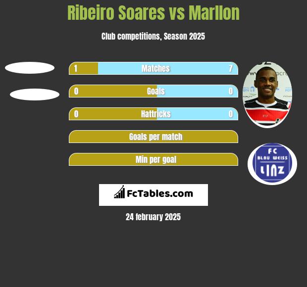 Ribeiro Soares vs Marllon h2h player stats