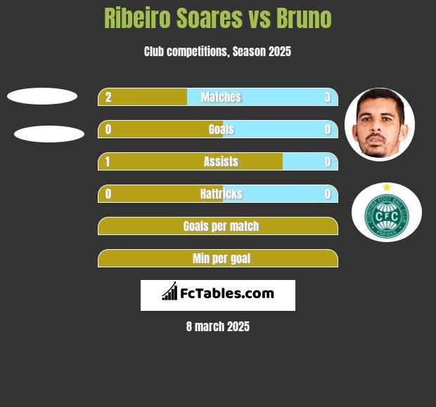 Ribeiro Soares vs Bruno h2h player stats