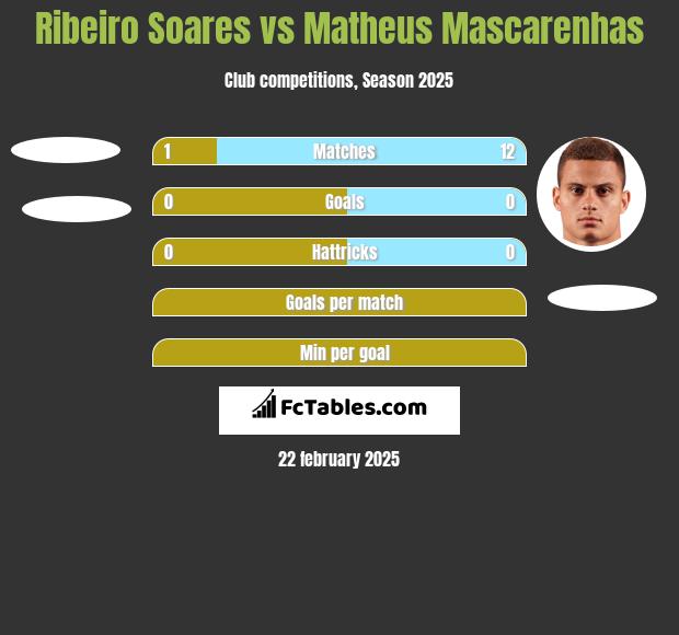 Ribeiro Soares vs Matheus Mascarenhas h2h player stats