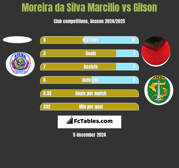 Moreira da Silva Marcilio vs Gilson h2h player stats