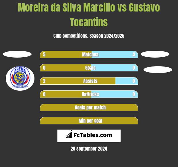 Moreira da Silva Marcilio vs Gustavo Tocantins h2h player stats