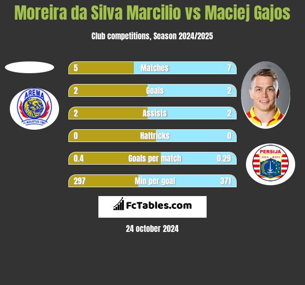 Moreira da Silva Marcilio vs Maciej Gajos h2h player stats