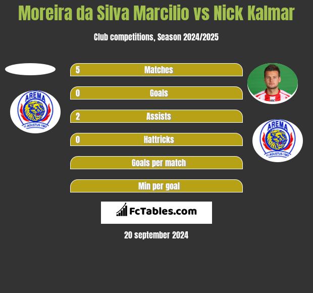 Moreira da Silva Marcilio vs Nick Kalmar h2h player stats