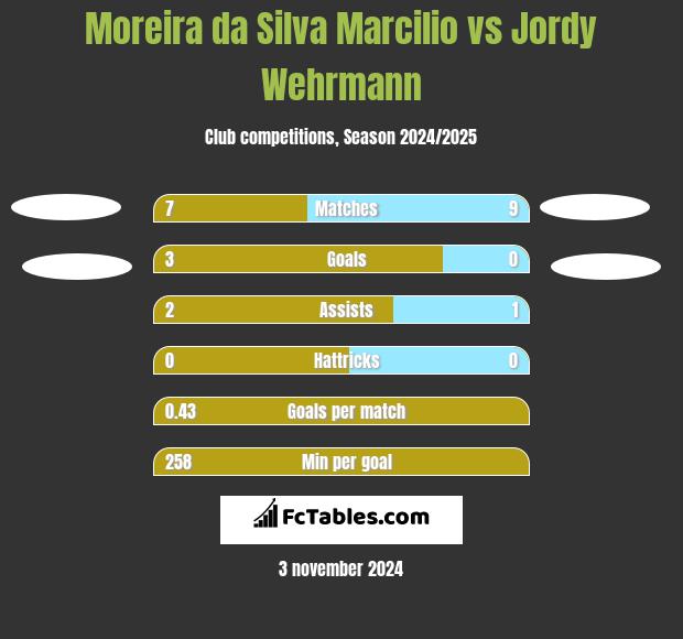 Moreira da Silva Marcilio vs Jordy Wehrmann h2h player stats