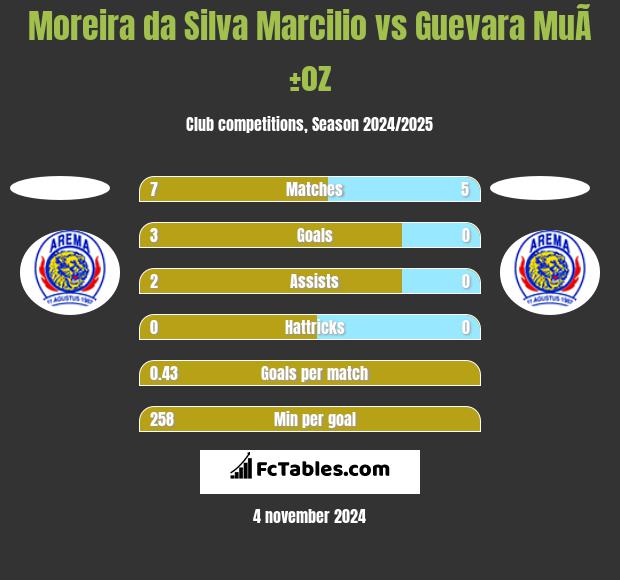 Moreira da Silva Marcilio vs Guevara MuÃ±oz h2h player stats