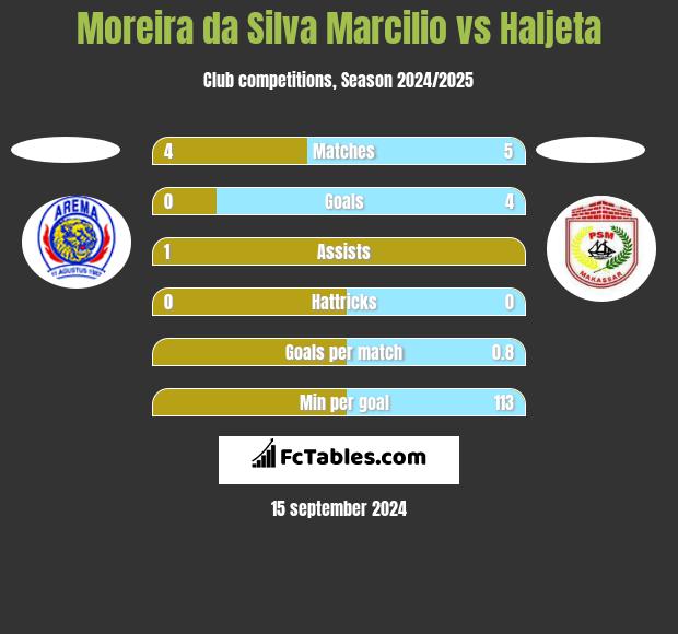 Moreira da Silva Marcilio vs Haljeta h2h player stats