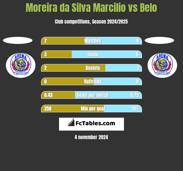 Moreira da Silva Marcilio vs Belo h2h player stats