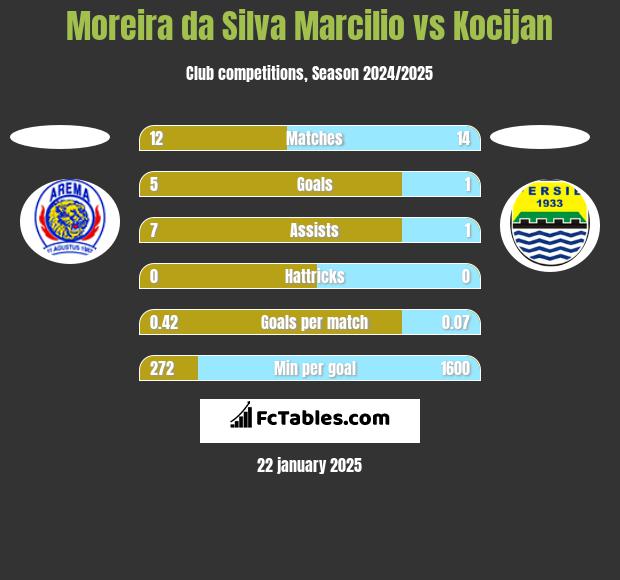 Moreira da Silva Marcilio vs Kocijan h2h player stats