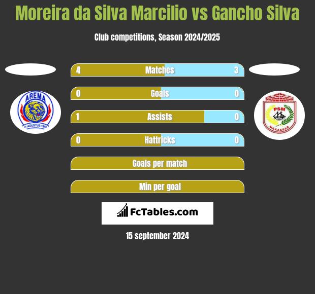 Moreira da Silva Marcilio vs Gancho Silva h2h player stats