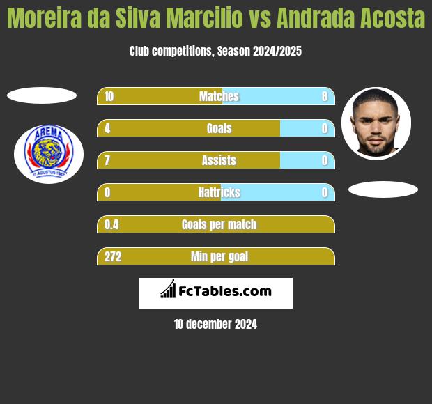 Moreira da Silva Marcilio vs Andrada Acosta h2h player stats