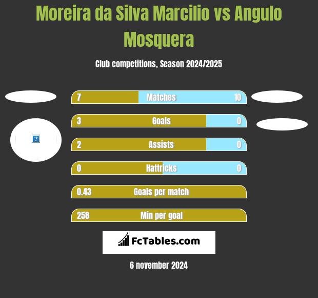 Moreira da Silva Marcilio vs Angulo Mosquera h2h player stats