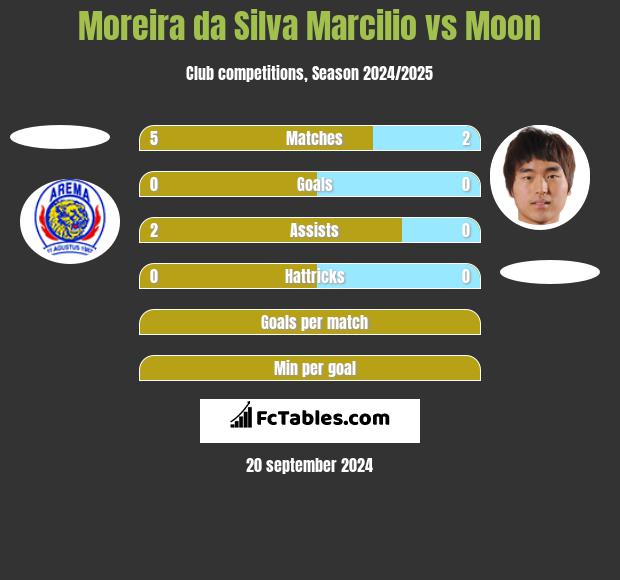 Moreira da Silva Marcilio vs Moon h2h player stats