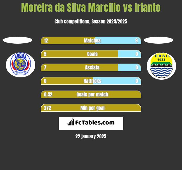 Moreira da Silva Marcilio vs Irianto h2h player stats