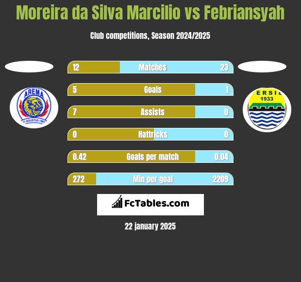 Moreira da Silva Marcilio vs Febriansyah h2h player stats