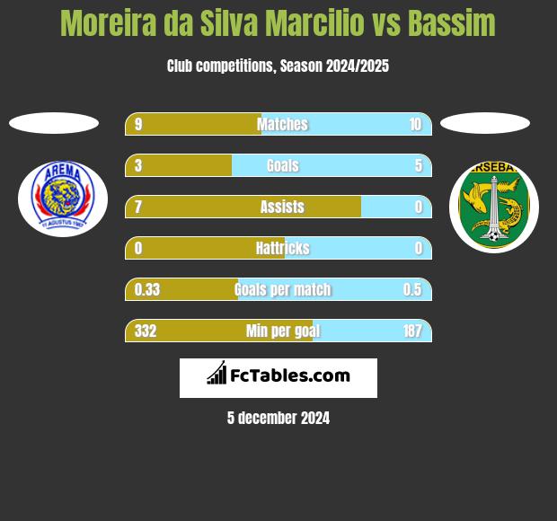 Moreira da Silva Marcilio vs Bassim h2h player stats