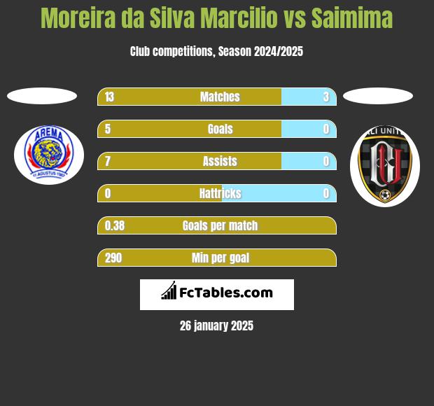 Moreira da Silva Marcilio vs Saimima h2h player stats